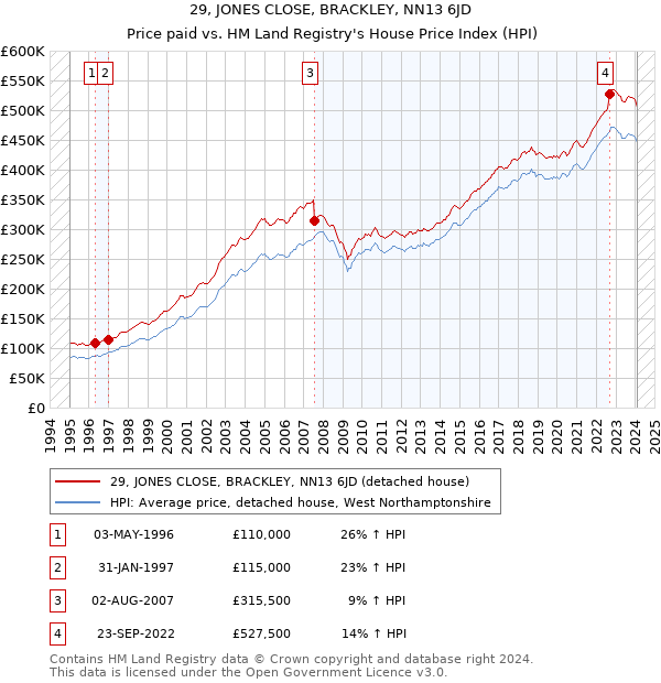 29, JONES CLOSE, BRACKLEY, NN13 6JD: Price paid vs HM Land Registry's House Price Index