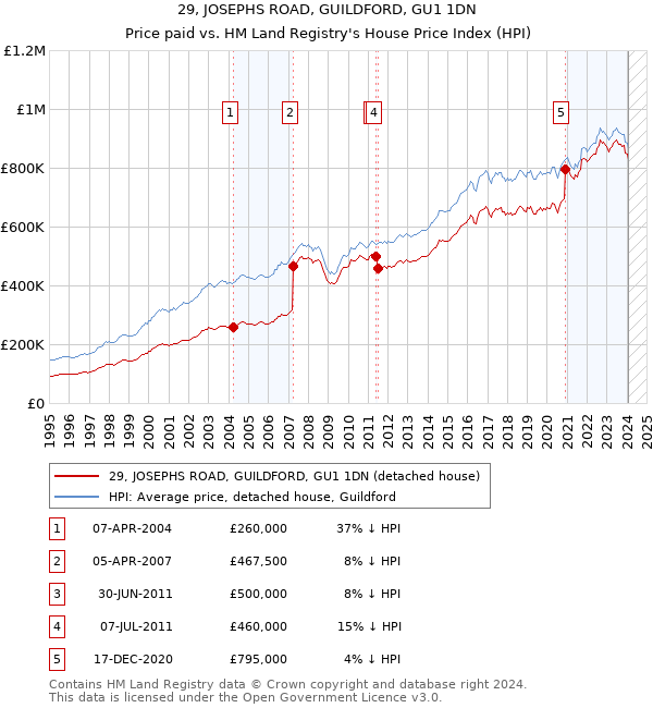 29, JOSEPHS ROAD, GUILDFORD, GU1 1DN: Price paid vs HM Land Registry's House Price Index
