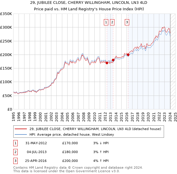 29, JUBILEE CLOSE, CHERRY WILLINGHAM, LINCOLN, LN3 4LD: Price paid vs HM Land Registry's House Price Index