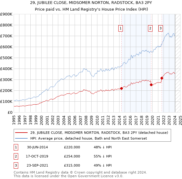 29, JUBILEE CLOSE, MIDSOMER NORTON, RADSTOCK, BA3 2PY: Price paid vs HM Land Registry's House Price Index