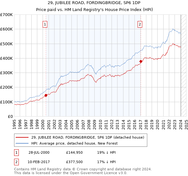 29, JUBILEE ROAD, FORDINGBRIDGE, SP6 1DP: Price paid vs HM Land Registry's House Price Index