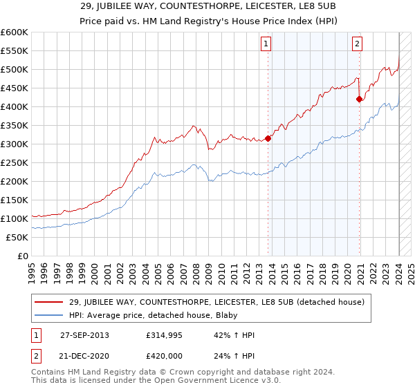 29, JUBILEE WAY, COUNTESTHORPE, LEICESTER, LE8 5UB: Price paid vs HM Land Registry's House Price Index