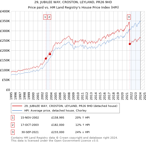 29, JUBILEE WAY, CROSTON, LEYLAND, PR26 9HD: Price paid vs HM Land Registry's House Price Index