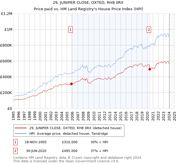 29, JUNIPER CLOSE, OXTED, RH8 0RX: Price paid vs HM Land Registry's House Price Index