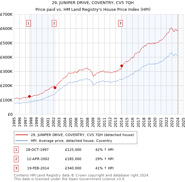 29, JUNIPER DRIVE, COVENTRY, CV5 7QH: Price paid vs HM Land Registry's House Price Index