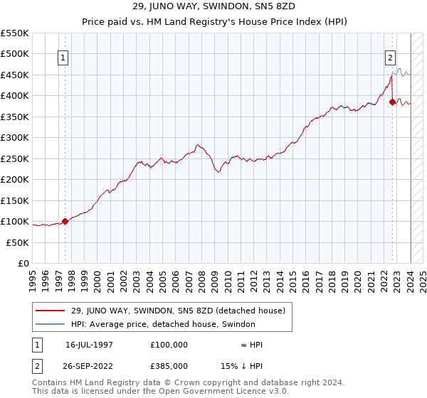 29, JUNO WAY, SWINDON, SN5 8ZD: Price paid vs HM Land Registry's House Price Index