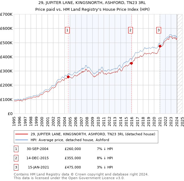 29, JUPITER LANE, KINGSNORTH, ASHFORD, TN23 3RL: Price paid vs HM Land Registry's House Price Index