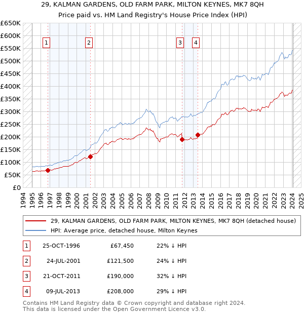 29, KALMAN GARDENS, OLD FARM PARK, MILTON KEYNES, MK7 8QH: Price paid vs HM Land Registry's House Price Index