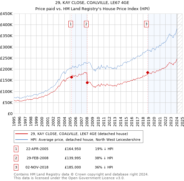 29, KAY CLOSE, COALVILLE, LE67 4GE: Price paid vs HM Land Registry's House Price Index