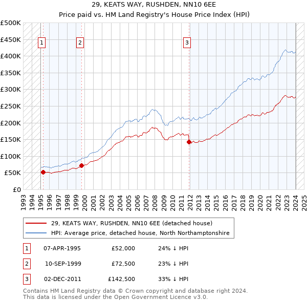29, KEATS WAY, RUSHDEN, NN10 6EE: Price paid vs HM Land Registry's House Price Index
