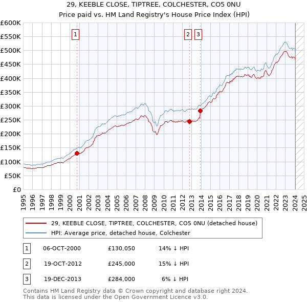 29, KEEBLE CLOSE, TIPTREE, COLCHESTER, CO5 0NU: Price paid vs HM Land Registry's House Price Index