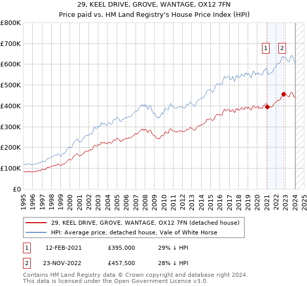 29, KEEL DRIVE, GROVE, WANTAGE, OX12 7FN: Price paid vs HM Land Registry's House Price Index