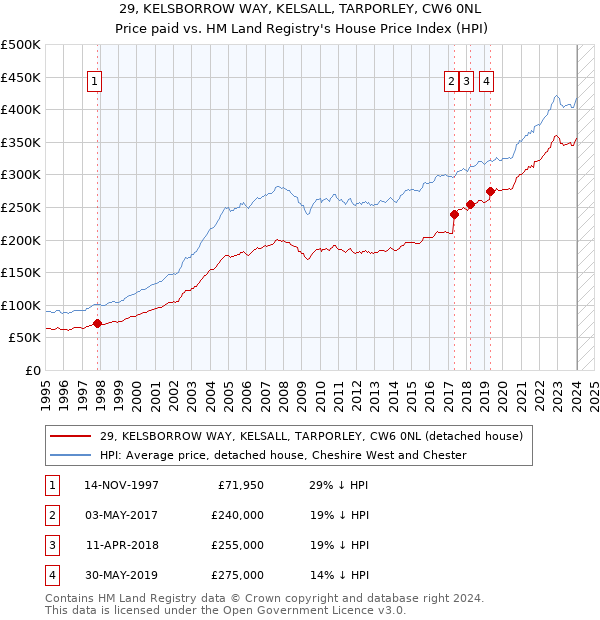 29, KELSBORROW WAY, KELSALL, TARPORLEY, CW6 0NL: Price paid vs HM Land Registry's House Price Index