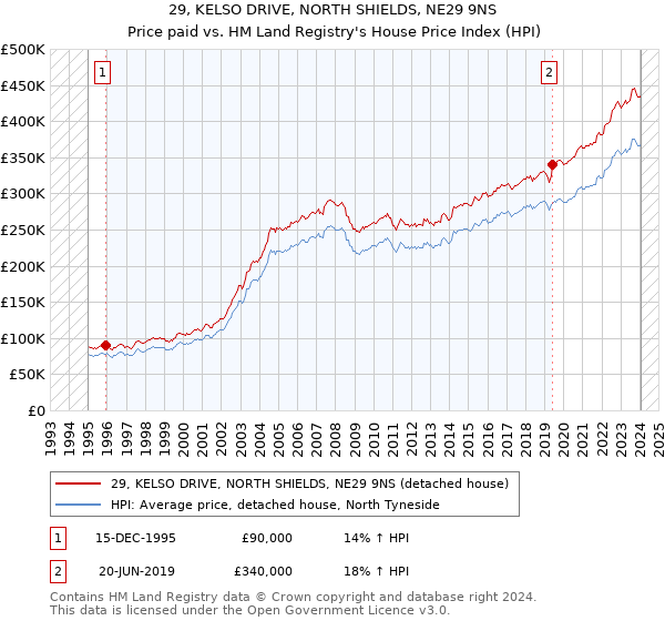 29, KELSO DRIVE, NORTH SHIELDS, NE29 9NS: Price paid vs HM Land Registry's House Price Index