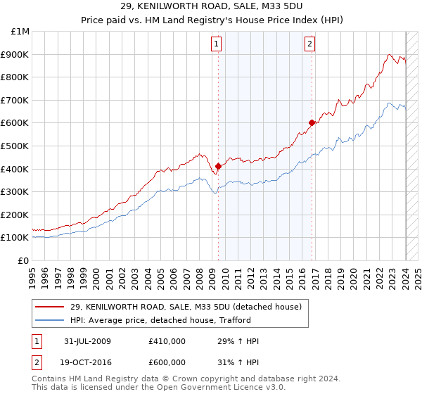 29, KENILWORTH ROAD, SALE, M33 5DU: Price paid vs HM Land Registry's House Price Index