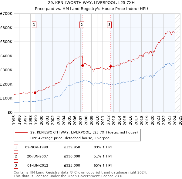 29, KENILWORTH WAY, LIVERPOOL, L25 7XH: Price paid vs HM Land Registry's House Price Index