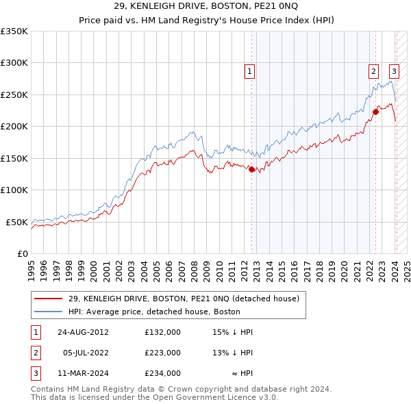 29, KENLEIGH DRIVE, BOSTON, PE21 0NQ: Price paid vs HM Land Registry's House Price Index