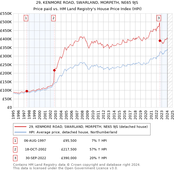 29, KENMORE ROAD, SWARLAND, MORPETH, NE65 9JS: Price paid vs HM Land Registry's House Price Index
