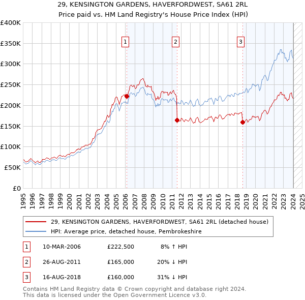 29, KENSINGTON GARDENS, HAVERFORDWEST, SA61 2RL: Price paid vs HM Land Registry's House Price Index