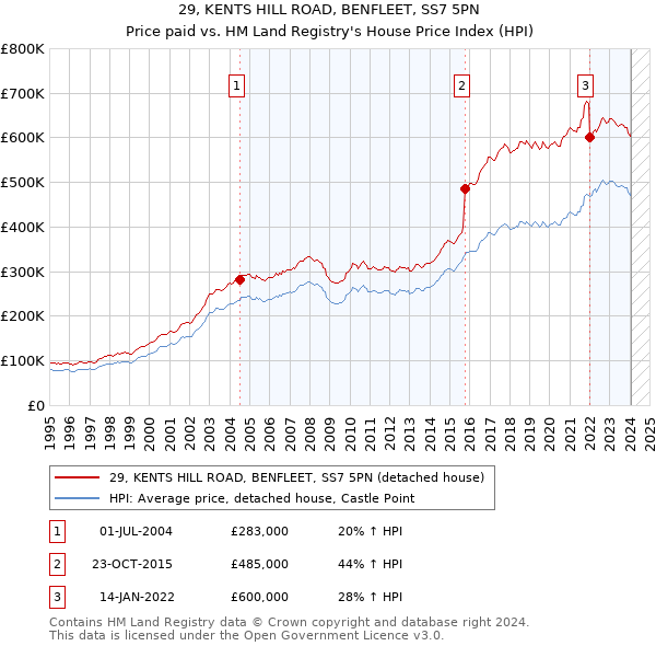 29, KENTS HILL ROAD, BENFLEET, SS7 5PN: Price paid vs HM Land Registry's House Price Index