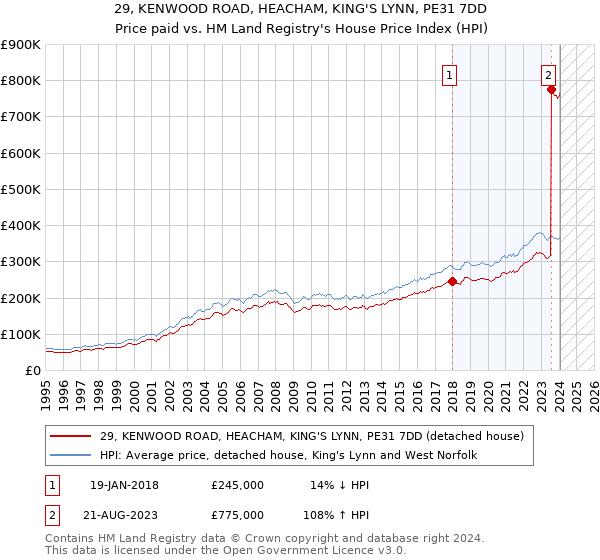 29, KENWOOD ROAD, HEACHAM, KING'S LYNN, PE31 7DD: Price paid vs HM Land Registry's House Price Index