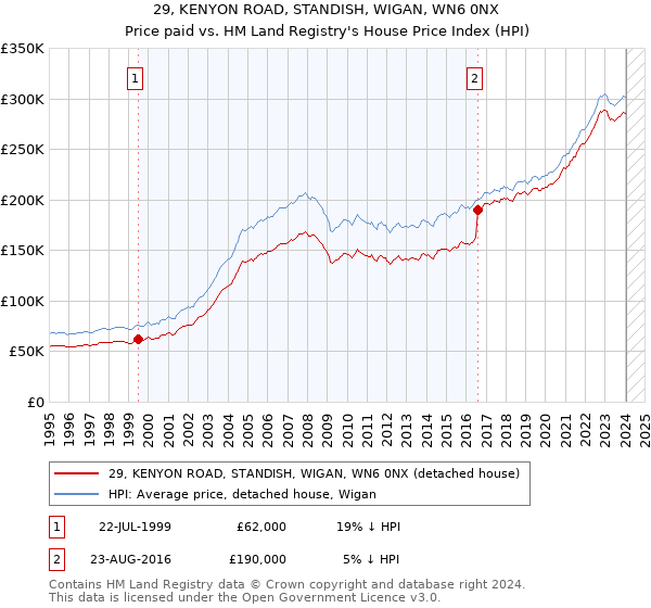 29, KENYON ROAD, STANDISH, WIGAN, WN6 0NX: Price paid vs HM Land Registry's House Price Index