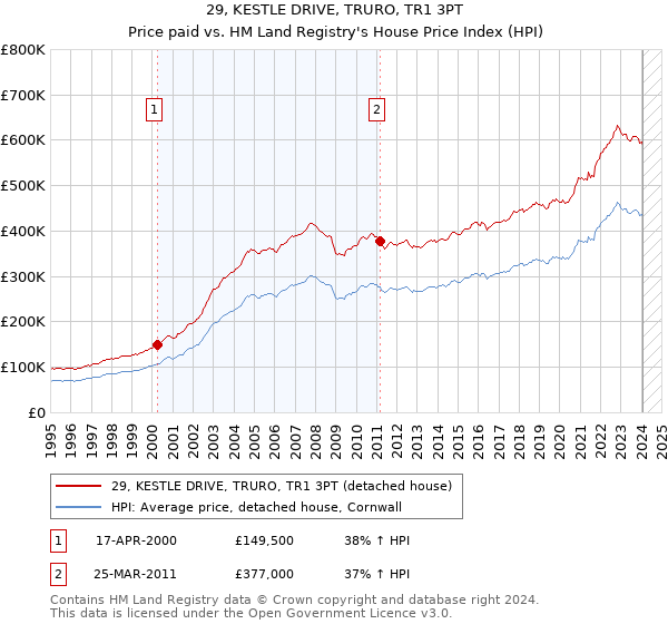 29, KESTLE DRIVE, TRURO, TR1 3PT: Price paid vs HM Land Registry's House Price Index
