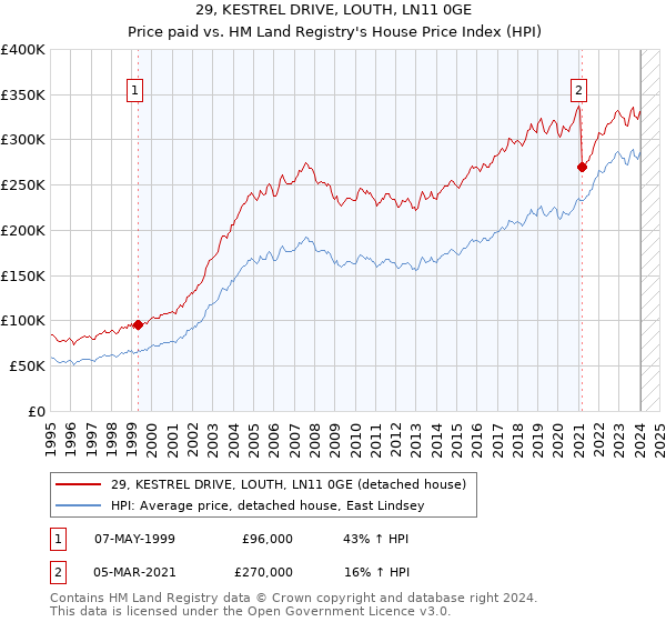29, KESTREL DRIVE, LOUTH, LN11 0GE: Price paid vs HM Land Registry's House Price Index