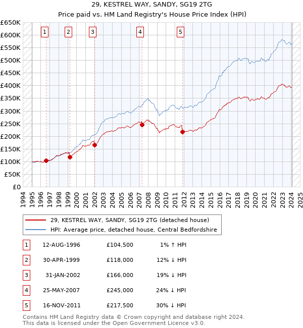 29, KESTREL WAY, SANDY, SG19 2TG: Price paid vs HM Land Registry's House Price Index
