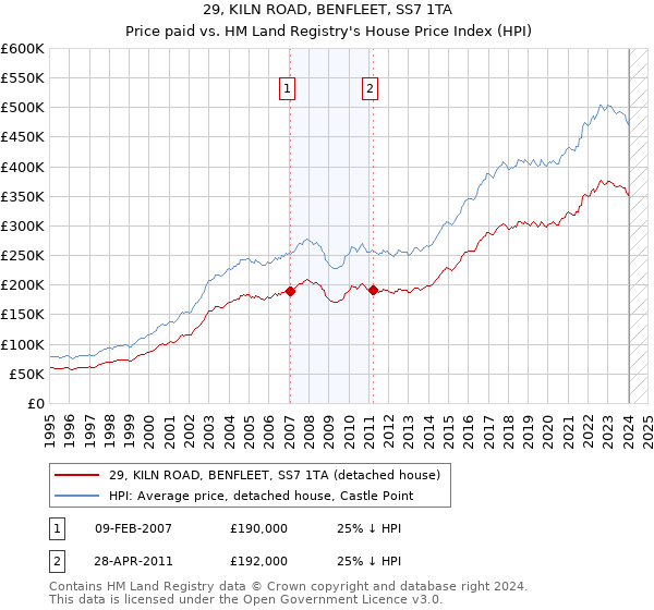 29, KILN ROAD, BENFLEET, SS7 1TA: Price paid vs HM Land Registry's House Price Index