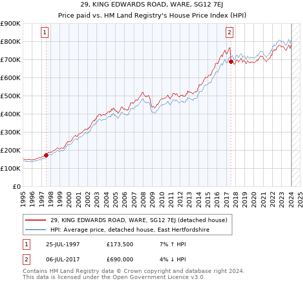 29, KING EDWARDS ROAD, WARE, SG12 7EJ: Price paid vs HM Land Registry's House Price Index