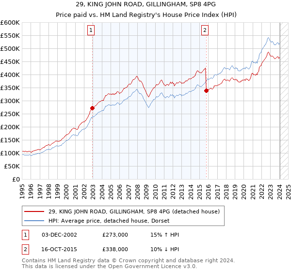 29, KING JOHN ROAD, GILLINGHAM, SP8 4PG: Price paid vs HM Land Registry's House Price Index