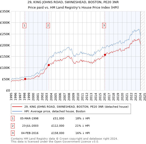 29, KING JOHNS ROAD, SWINESHEAD, BOSTON, PE20 3NR: Price paid vs HM Land Registry's House Price Index