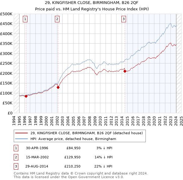 29, KINGFISHER CLOSE, BIRMINGHAM, B26 2QF: Price paid vs HM Land Registry's House Price Index