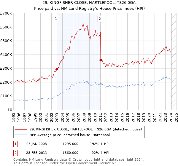 29, KINGFISHER CLOSE, HARTLEPOOL, TS26 0GA: Price paid vs HM Land Registry's House Price Index