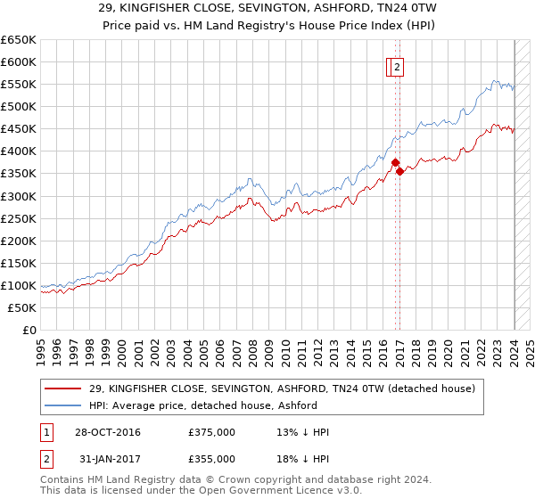 29, KINGFISHER CLOSE, SEVINGTON, ASHFORD, TN24 0TW: Price paid vs HM Land Registry's House Price Index