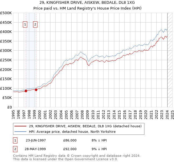 29, KINGFISHER DRIVE, AISKEW, BEDALE, DL8 1XG: Price paid vs HM Land Registry's House Price Index