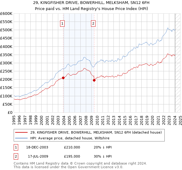 29, KINGFISHER DRIVE, BOWERHILL, MELKSHAM, SN12 6FH: Price paid vs HM Land Registry's House Price Index