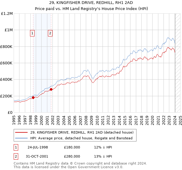 29, KINGFISHER DRIVE, REDHILL, RH1 2AD: Price paid vs HM Land Registry's House Price Index
