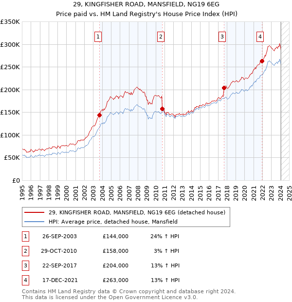 29, KINGFISHER ROAD, MANSFIELD, NG19 6EG: Price paid vs HM Land Registry's House Price Index