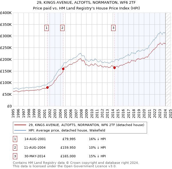 29, KINGS AVENUE, ALTOFTS, NORMANTON, WF6 2TF: Price paid vs HM Land Registry's House Price Index