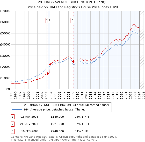 29, KINGS AVENUE, BIRCHINGTON, CT7 9QL: Price paid vs HM Land Registry's House Price Index