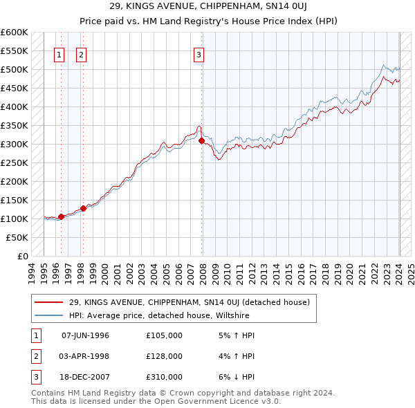 29, KINGS AVENUE, CHIPPENHAM, SN14 0UJ: Price paid vs HM Land Registry's House Price Index