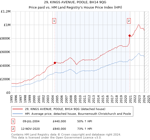 29, KINGS AVENUE, POOLE, BH14 9QG: Price paid vs HM Land Registry's House Price Index