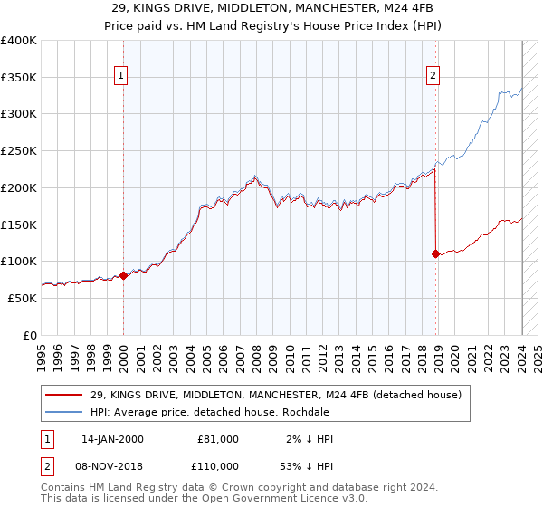 29, KINGS DRIVE, MIDDLETON, MANCHESTER, M24 4FB: Price paid vs HM Land Registry's House Price Index