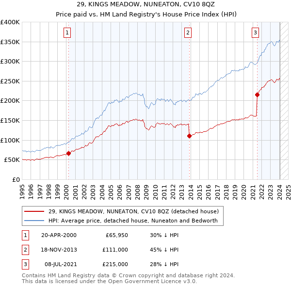29, KINGS MEADOW, NUNEATON, CV10 8QZ: Price paid vs HM Land Registry's House Price Index