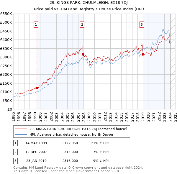 29, KINGS PARK, CHULMLEIGH, EX18 7DJ: Price paid vs HM Land Registry's House Price Index