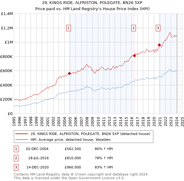 29, KINGS RIDE, ALFRISTON, POLEGATE, BN26 5XP: Price paid vs HM Land Registry's House Price Index