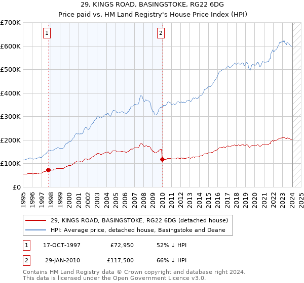 29, KINGS ROAD, BASINGSTOKE, RG22 6DG: Price paid vs HM Land Registry's House Price Index