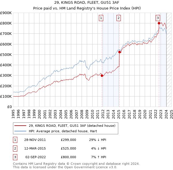 29, KINGS ROAD, FLEET, GU51 3AF: Price paid vs HM Land Registry's House Price Index